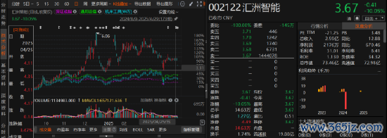 线上最大的配资平台 汇洲智能索赔区间可能有两个！