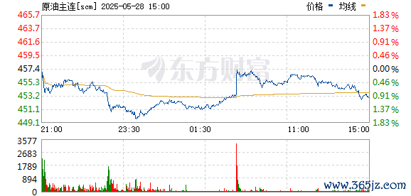 线上炒股配资之家网 上期所原油期货夜盘收跌0.85% 报453.5元/桶