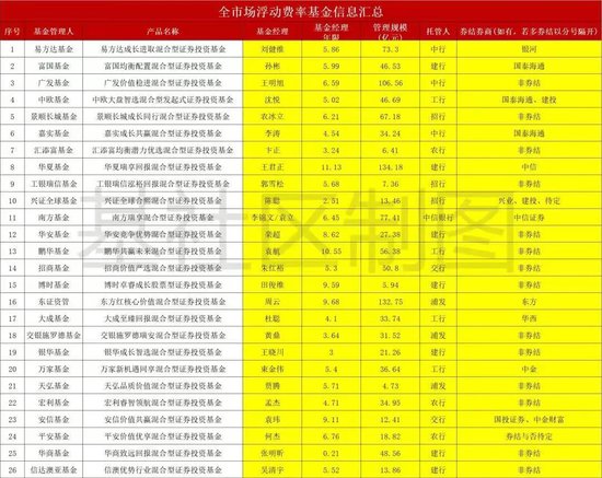 配资查询平台 浮动费率基金哪家强？